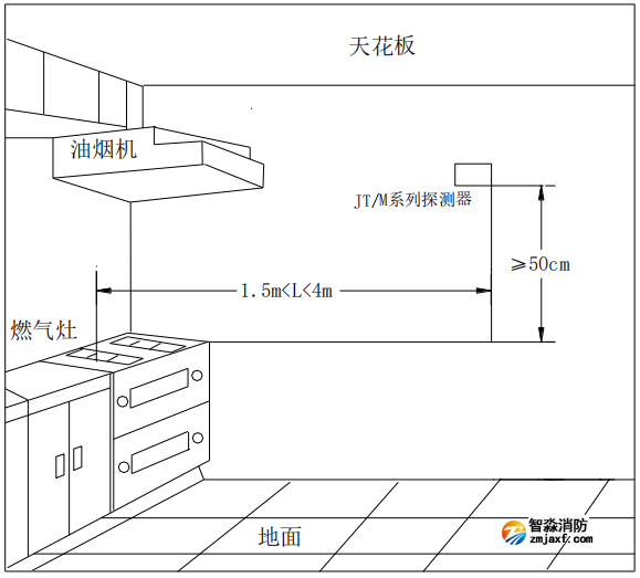 海灣JT-GST001M家用可燃氣體探測器安裝位置