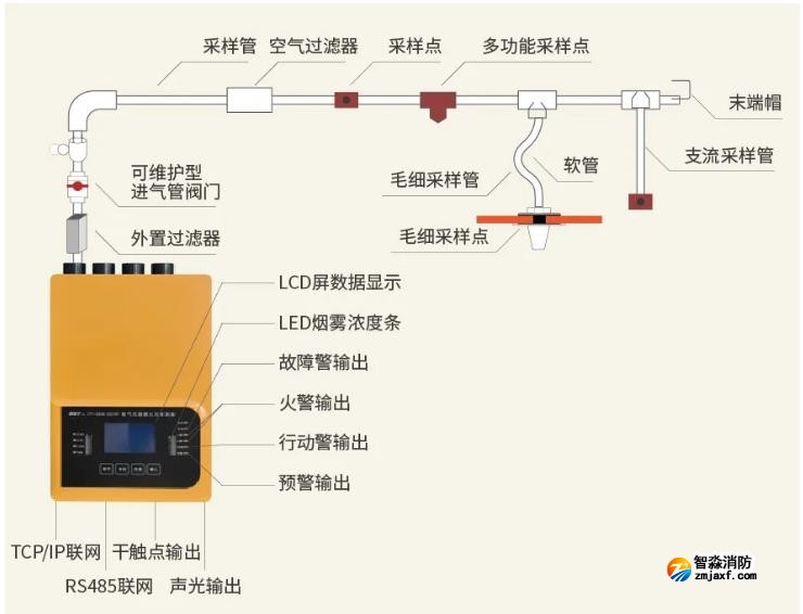 JTY-GXM-GST2F吸氣式感煙火災(zāi)探測(cè)器系統(tǒng)組成