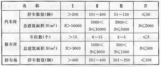 汽車庫、修車庫、停車場的分類