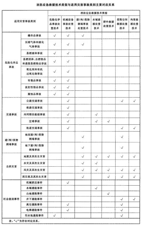 消防應急救援技術(shù)類型與適用災害事故類別主要對應關(guān)系