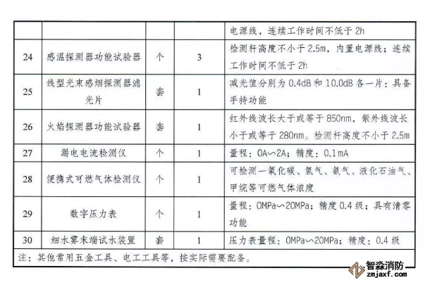 應(yīng)急管理部《消防技術(shù)服務(wù)機(jī)構(gòu)從業(yè)條件》發(fā)布